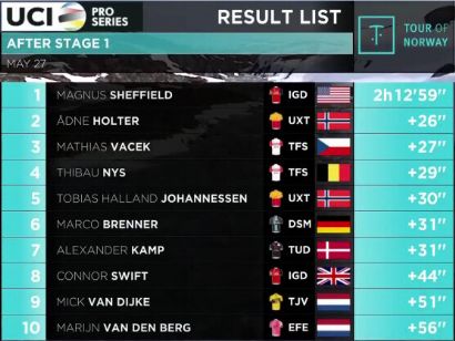 Tour de Noruega 2023: Clasificaciones de la 1 etapa