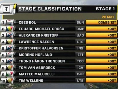Tour de Noruega 2019: Clasificaciones completas de la etapa 1