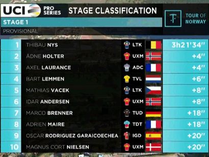 Tour de Noruega 2024: Clasificaciones de la primera etapa