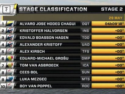 Tour de Noruega 2019: Clasificaciones completas de la etapa 2