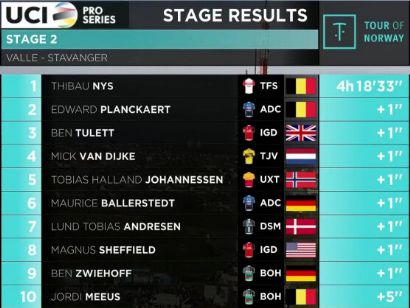 Tour de Noruega 2023: Clasificaciones de la 2 etapa