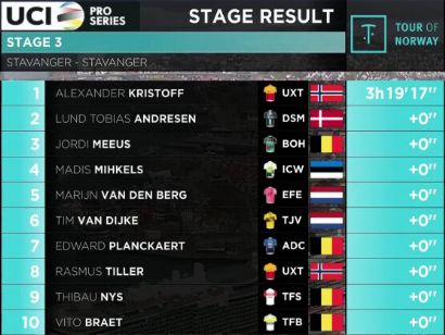Tour de Noruega 2023: Clasificaciones de la 3 etapa (ltima)