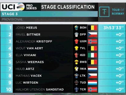 Tour de Noruega 2024: Clasificaciones de la tercera etapa