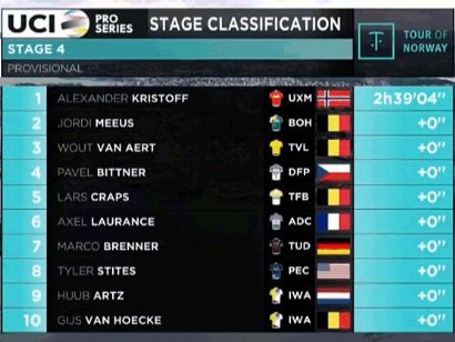 Tour de Noruega 2024: Clasificaciones de la cuarta etapa