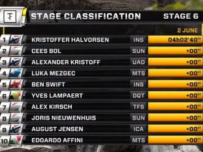 Tour de Noruega 2019: Clasificaciones completas de la etapa 6
