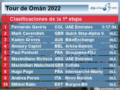 Tour de Omán 2022: Clasificaciones de la etapa 1