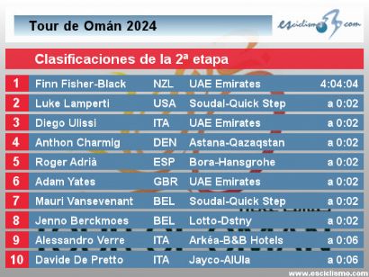 Tour de Omán 2024: Clasificaciones de la 2ª etapa