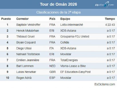 Clasificaciones de la 2� etapa del Tour de Om�n 2026