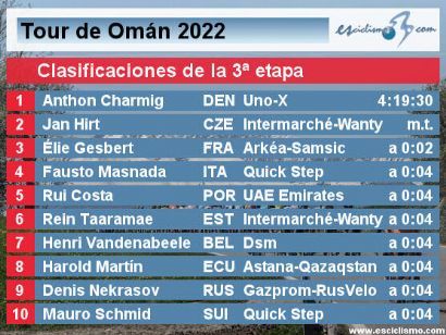 Tour de Omán 2022: Clasificaciones de la etapa 3