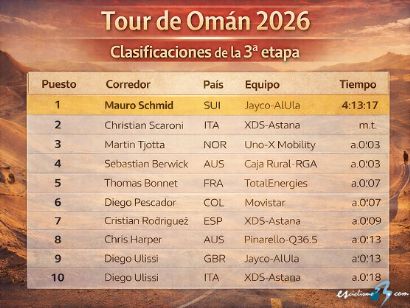 Clasificaciones completas de la 3� etapa del Tour de Om�n 2026