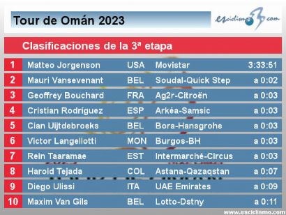 Tour de Omn 2023: Clasificaciones de la 3 etapa