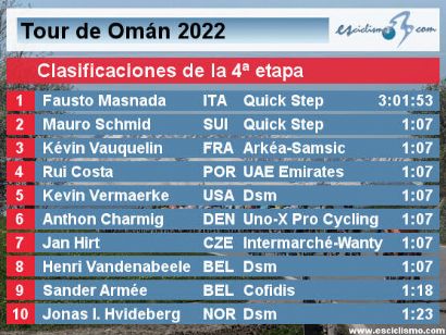 Tour de Omán 2022: Clasificaciones de la etapa 4