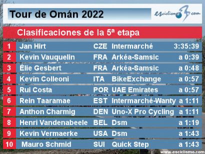 Tour de Omán 2022: Clasificaciones de la etapa 5