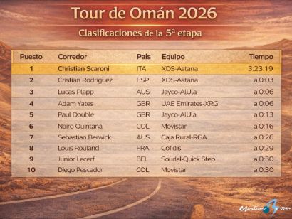 Clasificaciones completas de la 5� y �ltima etapa del Tour de Om�n 2026
