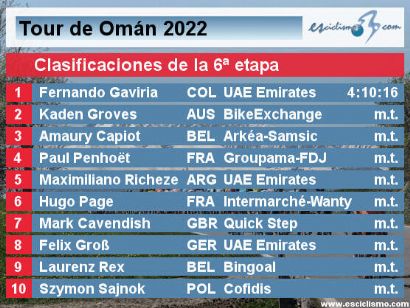 Tour de Omán 2022: Clasificaciones de la etapa 6 (última)