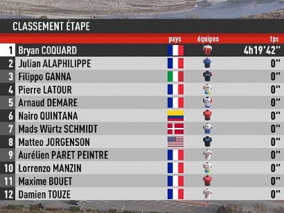Tour de Provenza 2022: Clasificaciones de la etapa 2