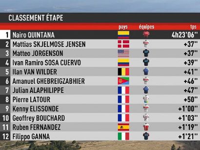 Tour de Provenza 2022: Clasificaciones de la etapa 3 (última)