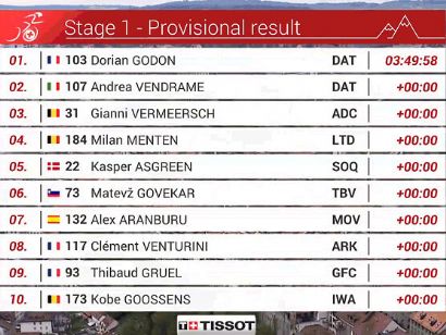 Tour de Romandía 2024: Clasificaciones completas de la 1ª etapa