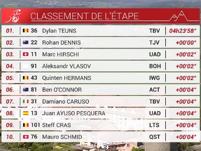Tour de Romandía 2022: Clasificaciones de la etapa 1