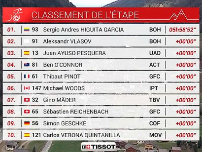 Tour de Romandía 2022: Clasificaciones de la etapa 4