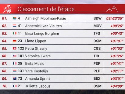 Tour de Romandía Femenino 2022: Clasificaciones de la segunda etapa