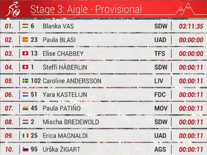 Clasificaciones completas de la 3ª etapa del Tour de Romandía Femenino 2025 (última)