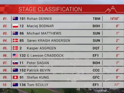 Tour de Suiza 2019: Clasificaciones completas de la etapa 1