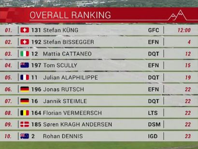 Tour de Suiza 2021: Clasificaciones de la etapa 1