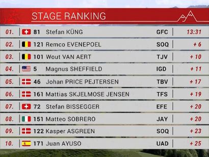Tour de Suiza 2023: Clasificaciones de la 1ª etapa