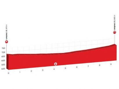 Tour de Suiza 2019: Orden de salida completo de la contrarreloj inicial