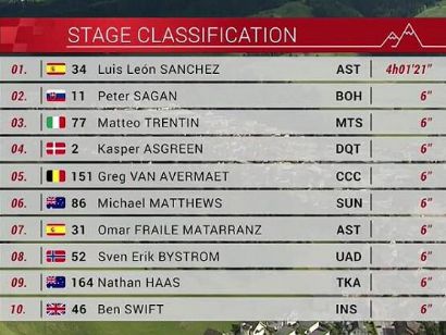 Tour de Suiza 2019: Clasificaciones completas de la etapa 2