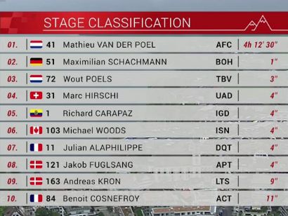 Tour de Suiza 2021: Clasificaciones de la etapa 2