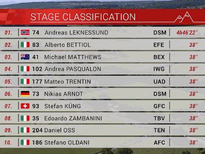 Tour de Suiza 2022: Clasificaciones completas de la etapa 2