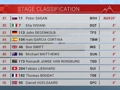 Tour de Suiza 2019: Clasificaciones completas de la etapa 3