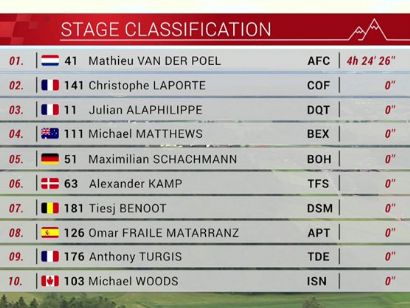 Tour de Suiza 2021: Clasificaciones de la etapa 3