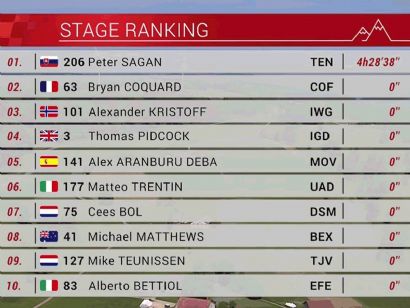 Clasificaciones completas de la etapa 3 del Tour de Suiza 2022