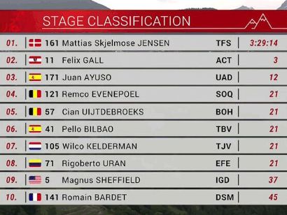 Tour de Suiza 2023: Clasificaciones de la 3ª etapa