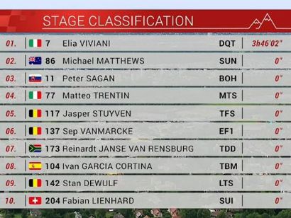 Tour de Suiza 2019: Clasificaciones completas de la etapa 4
