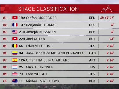 Tour de Suiza 2021: Clasificaciones de la etapa 4
