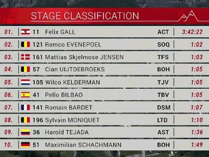 Tour de Suiza 2023: Clasificaciones de la 4ª etapa