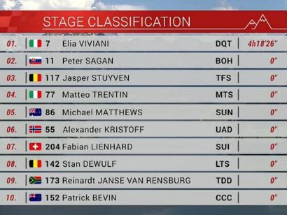 Tour de Suiza 2019: Clasificaciones completas de la etapa 5