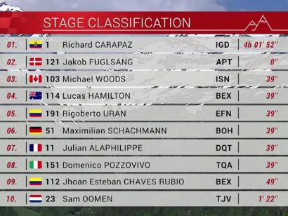 Tour de Suiza 2021: Clasificaciones de la etapa 5