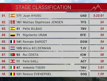 Tour de Suiza 2023: Clasificaciones de la 5ª etapa