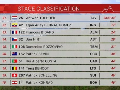 Tour de Suiza 2019: Clasificaciones completas de la etapa 6