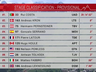 Tour de Suiza 2021: Clasificaciones de la etapa 6