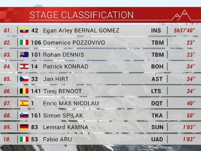 Tour de Suiza 2019: Clasificaciones completas de la etapa 7
