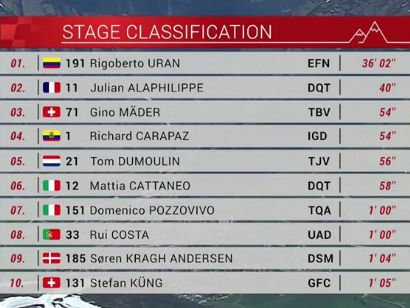 Tour de Suiza 2021: Clasificaciones de la etapa 7
