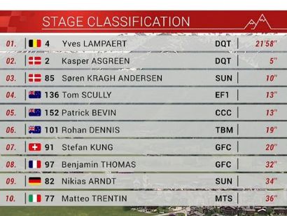 Tour de Suiza 2019: Clasificaciones completas de la etapa 8