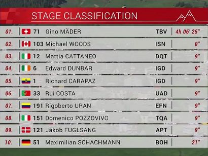 Tour de Suiza 2021: Clasificaciones de la etapa 8 (última)