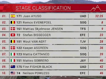 Tour de Suiza 2023: Clasificaciones de la 8ª etapa